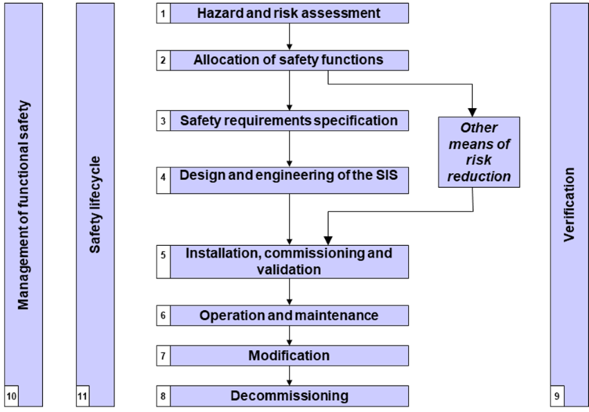 Figure 2 quoted and derived from figure 7 IEC 61511-1 Ed.2 2016 Safety Lifecycle diagram
